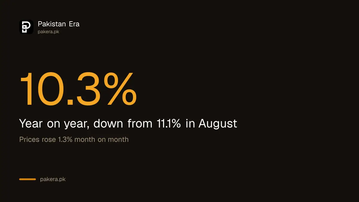 Pakistan CPI inflation September 2026: 10.3% year on year, down from 11.1% in August
