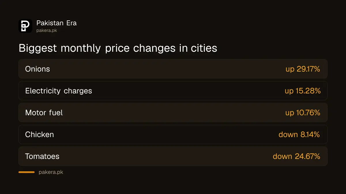 Biggest monthly price changes in urban Pakistan, September 2026: electricity up 15.28%, motor fuel up 10.76%, onions up 29.17%, tomatoes down 24.67%
