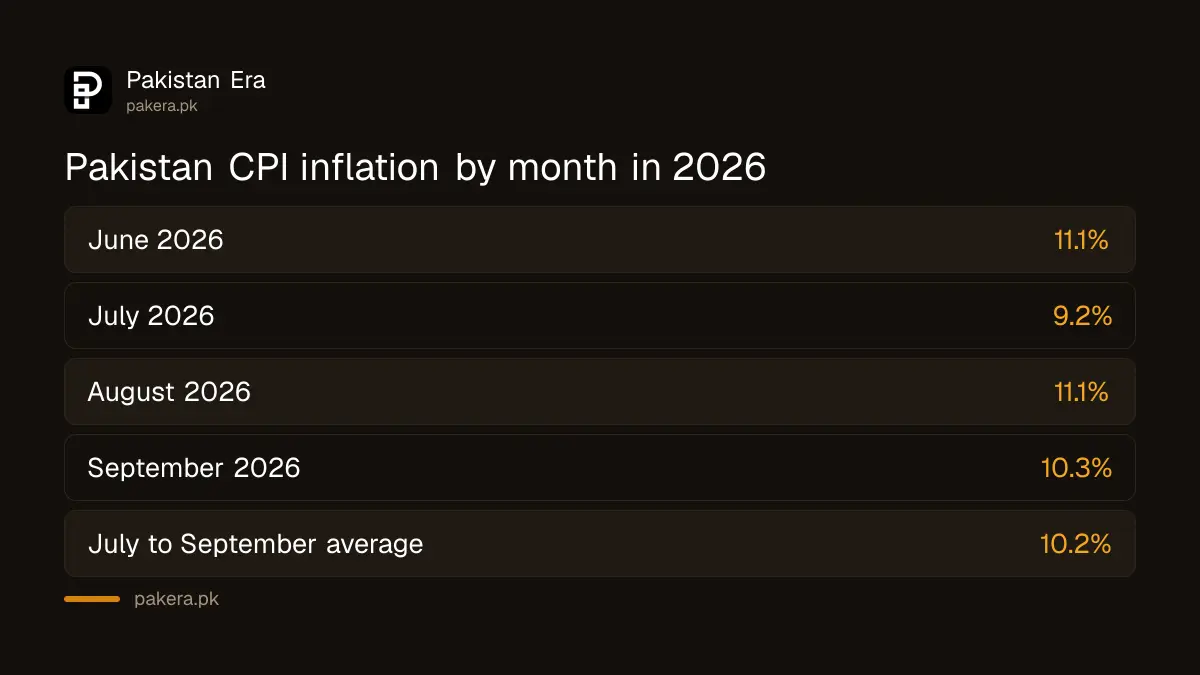 Pakistan CPI inflation trend 2026: 9.2% in July, 11.1% in August, 10.3% in September, July to September average 10.2%