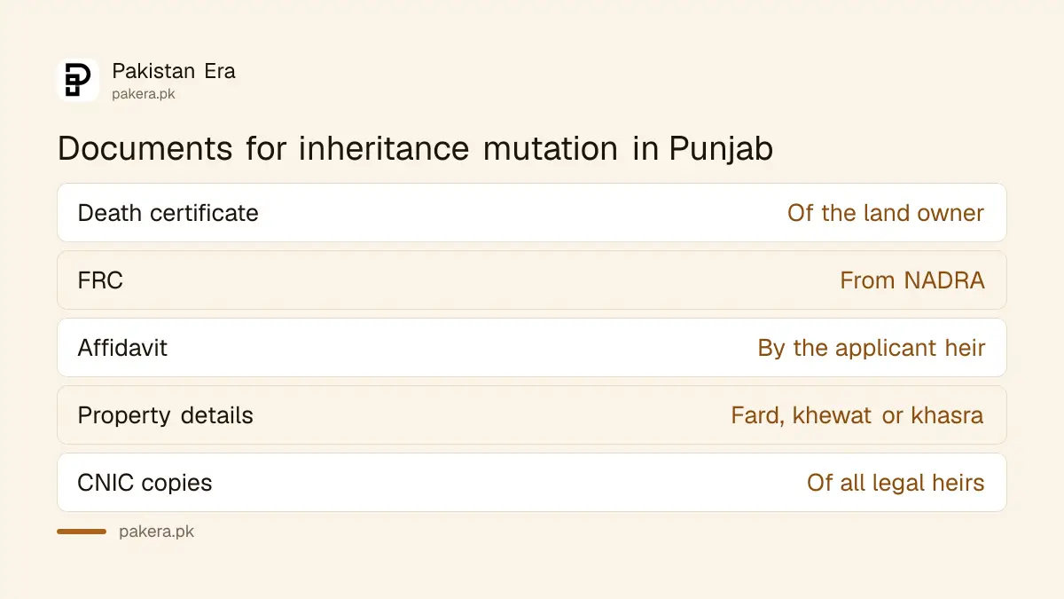 Documents needed for an inheritance mutation at a Punjab Arazi Record Centre