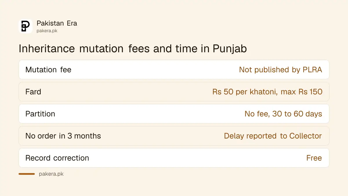 Fees and time limits for inheritance mutation and partition in Punjab