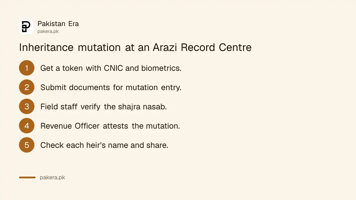 Five steps of an inheritance mutation at an Arazi Record Centre in Punjab
