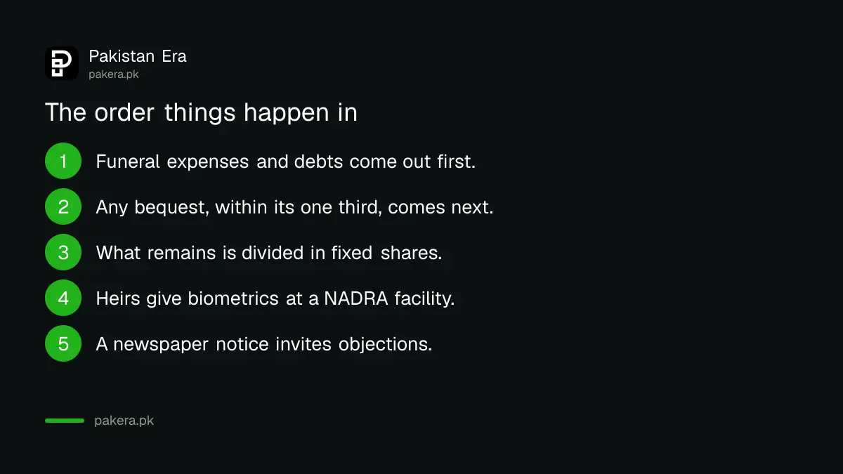 How NADRA succession works for inherited property in Pakistan