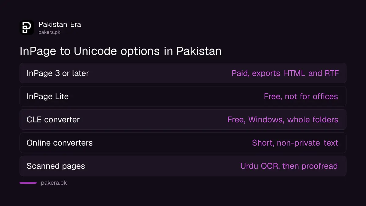 Ways to convert InPage Urdu to Unicode compared: InPage export, InPage Lite, CLE converter and online tools