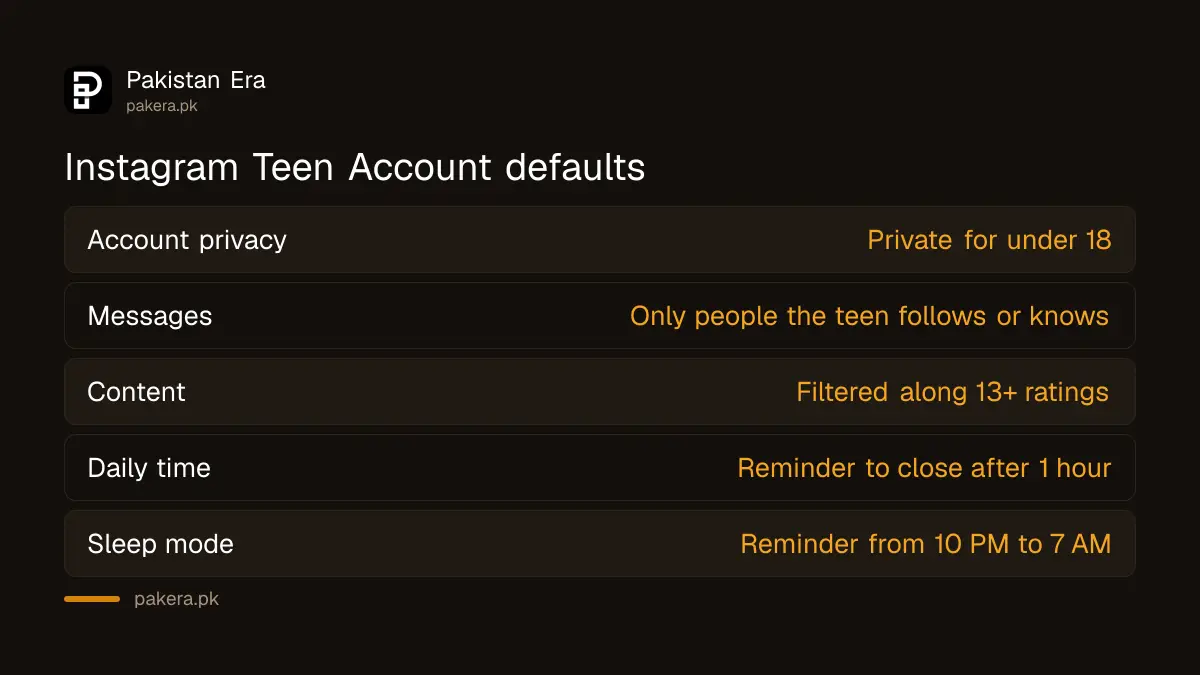 Default protections on an Instagram Teen Account