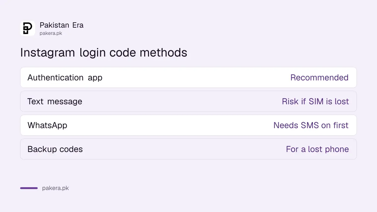 Instagram two-factor authentication methods: authentication app, SMS, WhatsApp and backup codes