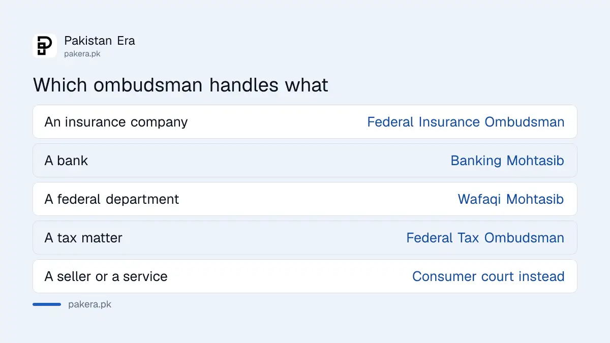 Which federal ombudsman handles which complaint in Pakistan