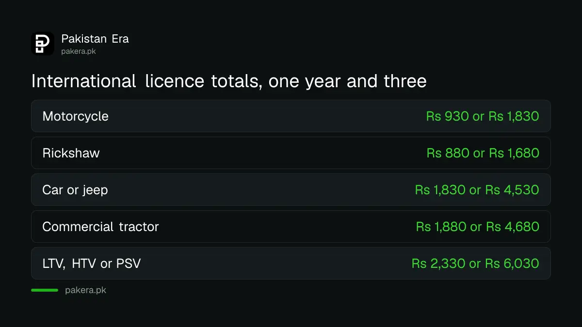 Punjab DLIMS international driving licence fees for motorcycle, car and LTV for one and three years