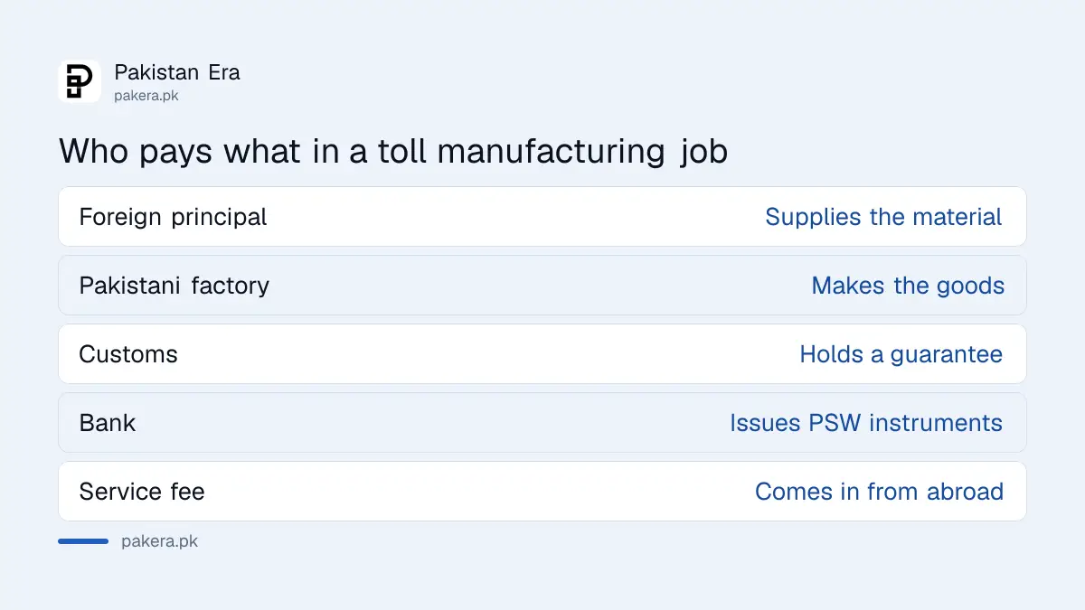 How money and goods move in international toll manufacturing under EFS in Pakistan
