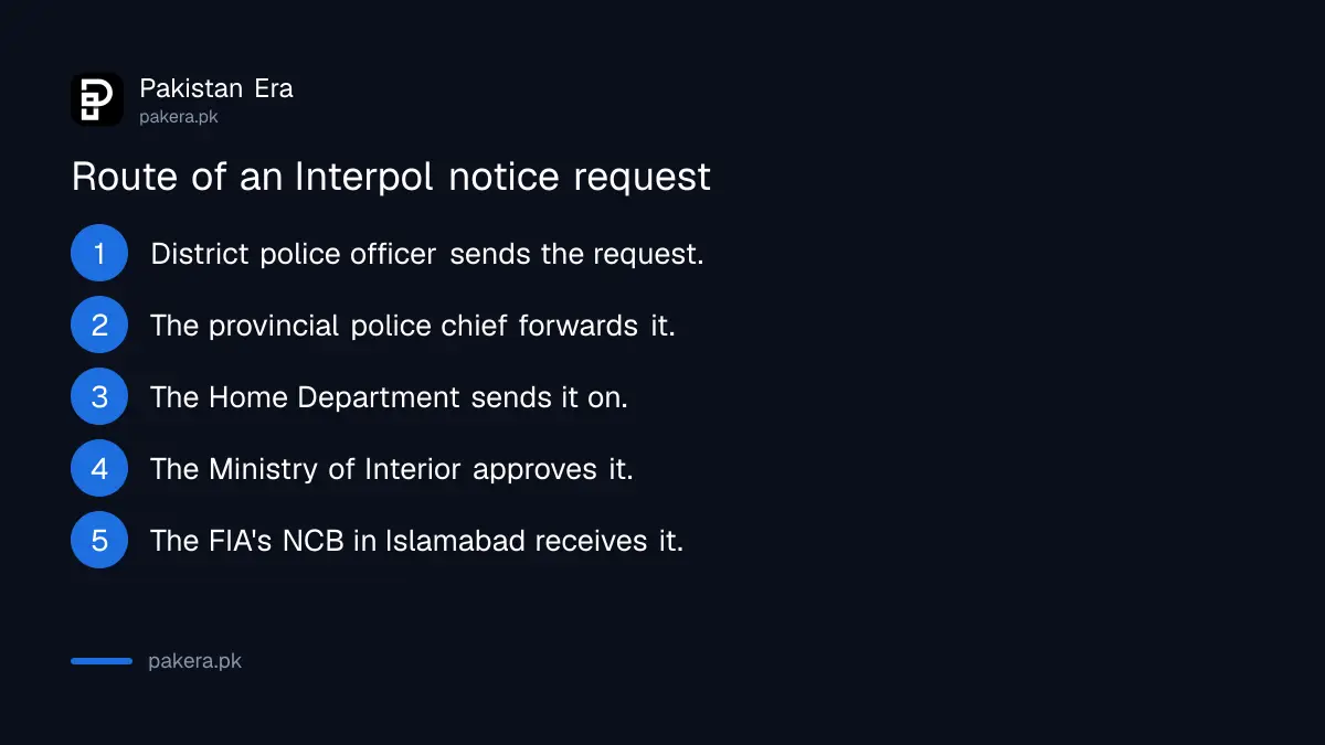 The route of an Interpol notice request from district police to the FIA in Pakistan