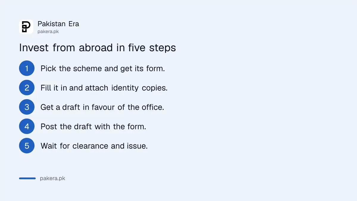 Steps to invest in National Savings from abroad