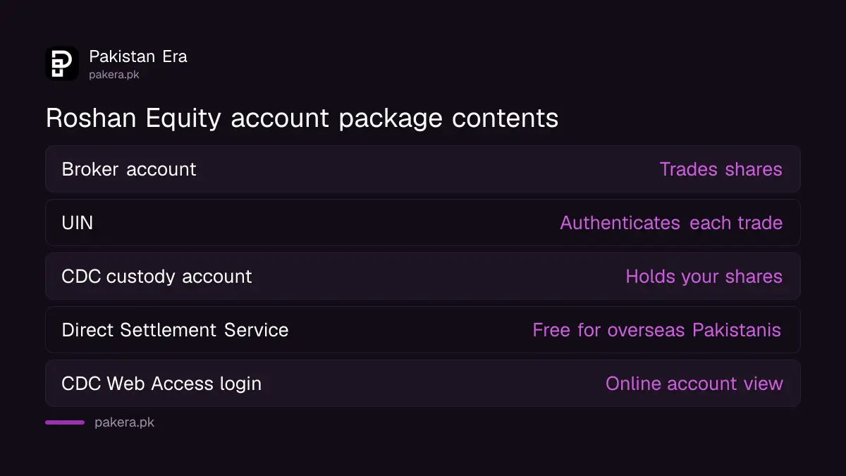 What the account opening package contains for a Roshan Equity Investment account