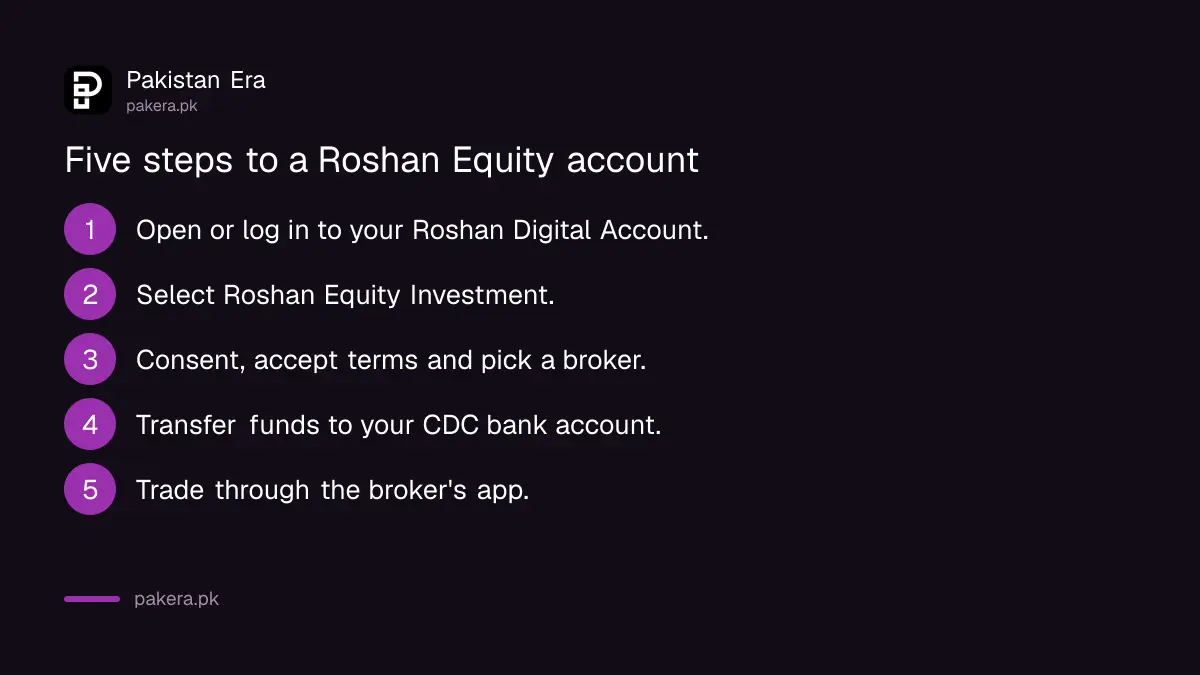 Five steps to open a Roshan Equity Investment account for PSX shares