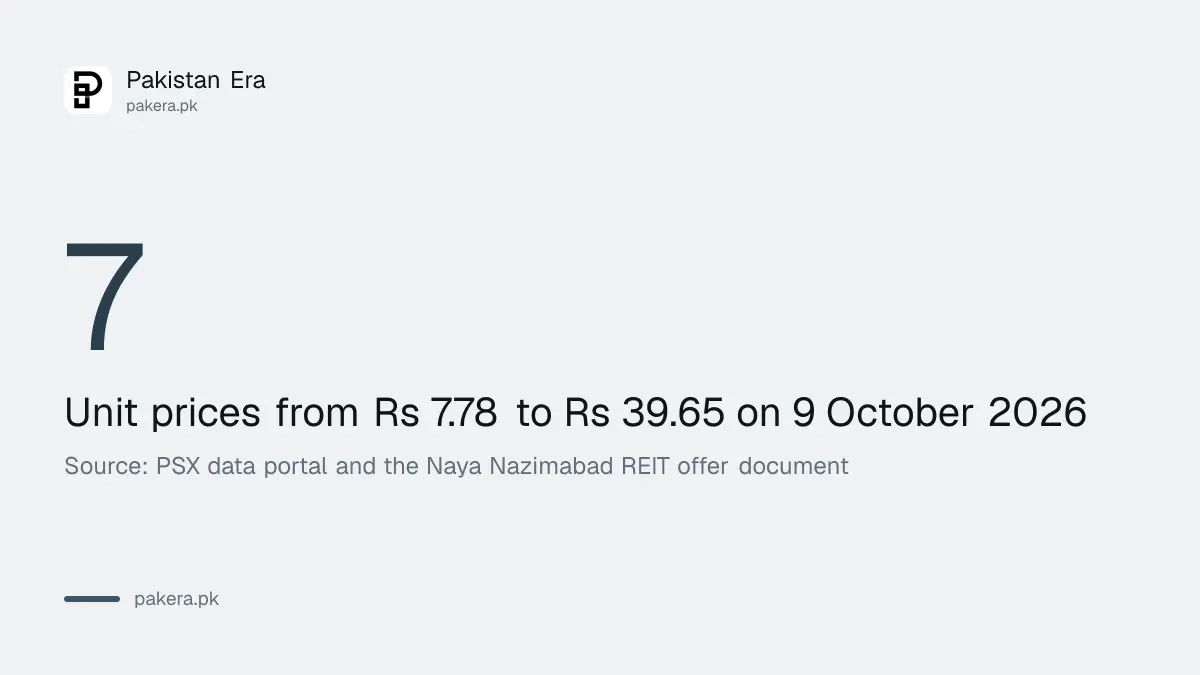 Stat card showing seven REITs listed on the Pakistan Stock Exchange in October 2026
