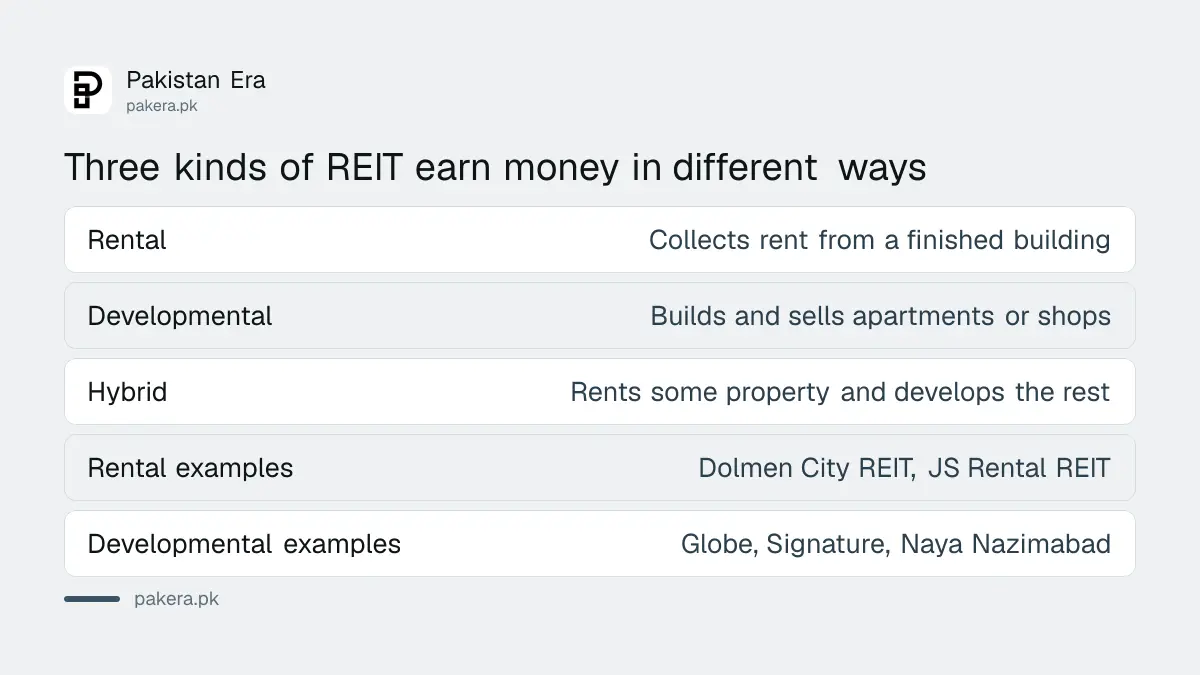 Comparison of rental, developmental and hybrid REITs in Pakistan and where each earns its money