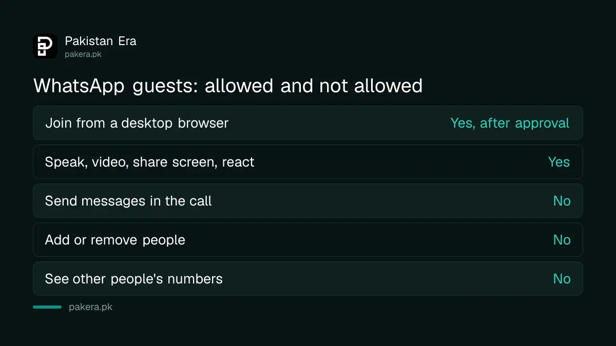 What a WhatsApp guest can and cannot do on a call link in Pakistan