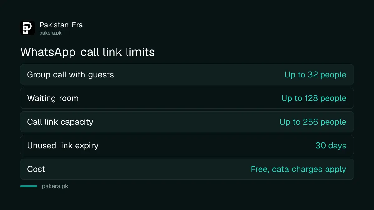 WhatsApp call link limits: 32 in a guest group call, 128 in the waiting room, 30 day link expiry