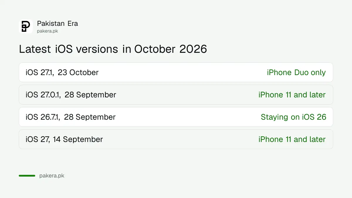 iOS 27.1 is for iPhone Duo only; other iPhones run iOS 27.0.1, released 28 September 2026