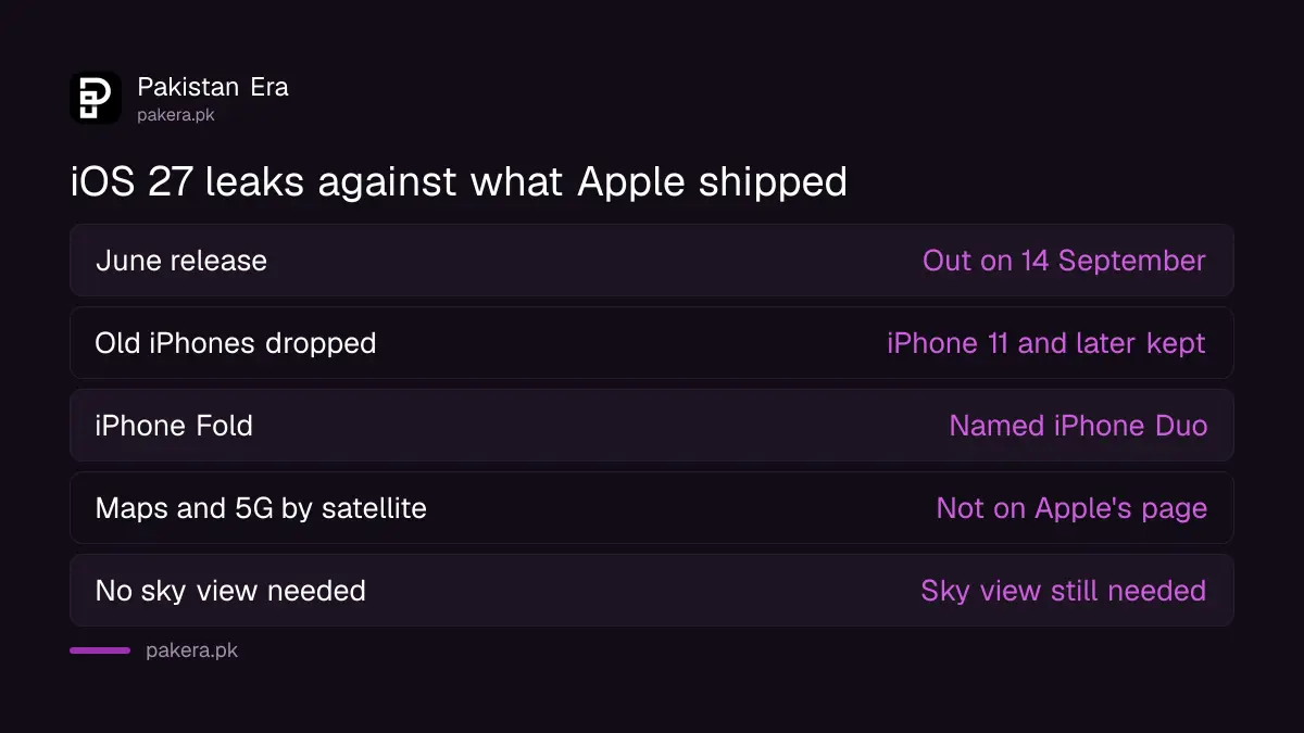 iOS 27 leaks compared with what Apple actually shipped