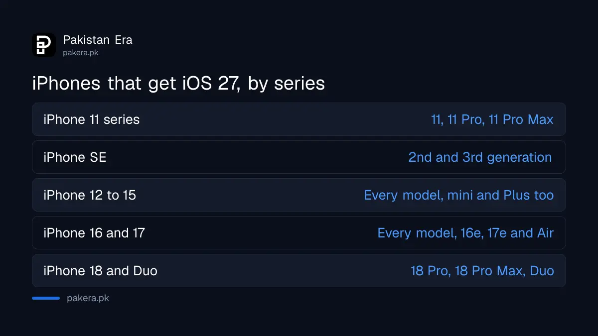 iOS 27 supported iPhones grouped by series, from iPhone 11 to iPhone 18 Pro
