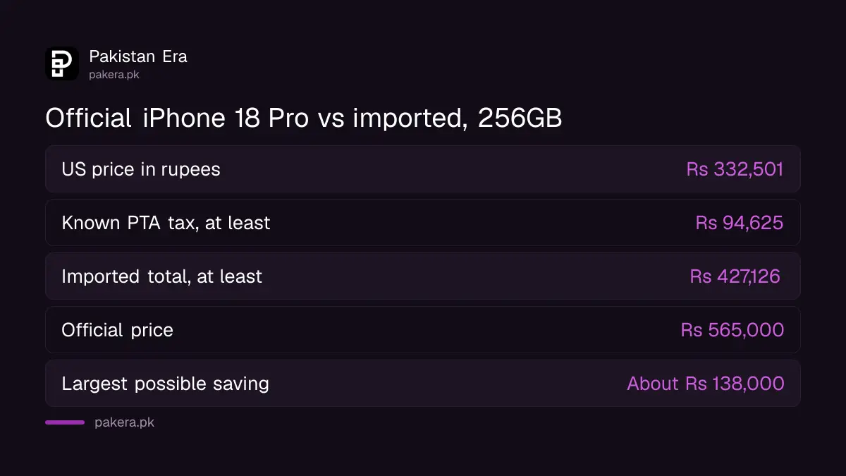 iPhone 18 Pro official price compared with imported price plus known PTA tax in Pakistan