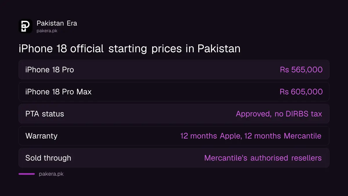 iPhone 18 Pro official price in Pakistan Rs 565,000 and Pro Max Rs 605,000 from Mercantile