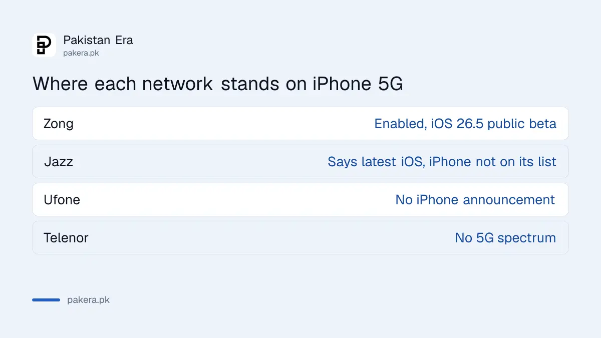 Comparison of iPhone 5G support across Zong, Jazz, Ufone and Telenor in Pakistan
