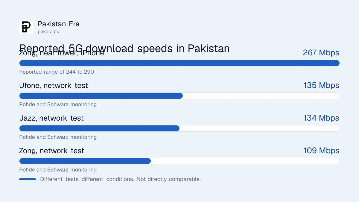 Reported 5G download speeds in Pakistan across Zong, Jazz and Ufone