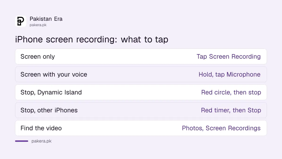 iPhone screen recording actions: start, add microphone, stop and find the video