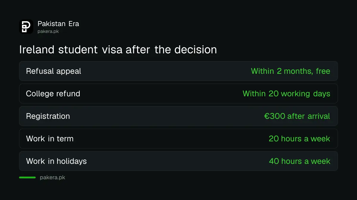 Ireland student visa after the decision: free appeal within 2 months, €300 registration, 20 or 40 work hours a week