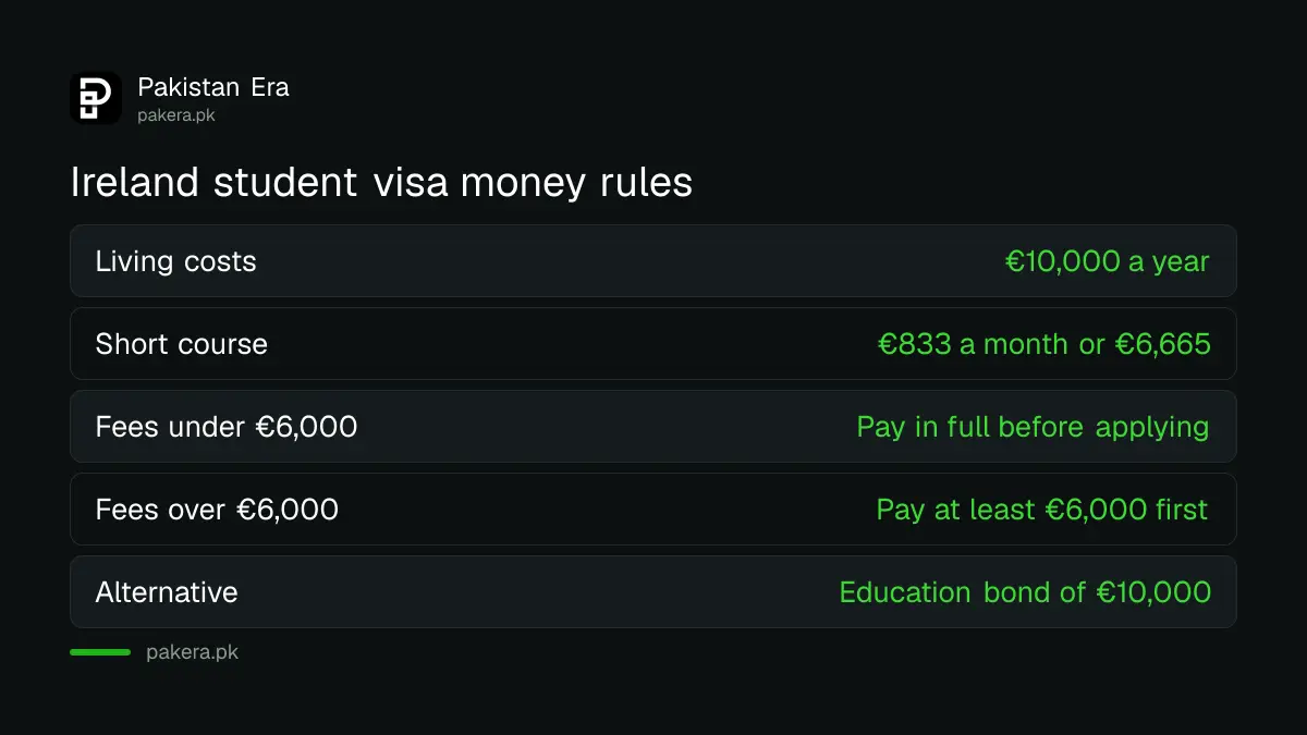 Ireland student visa money rules for Pakistanis: €10,000 a year, €6,000 course fee paid before applying, €833 a month for short courses