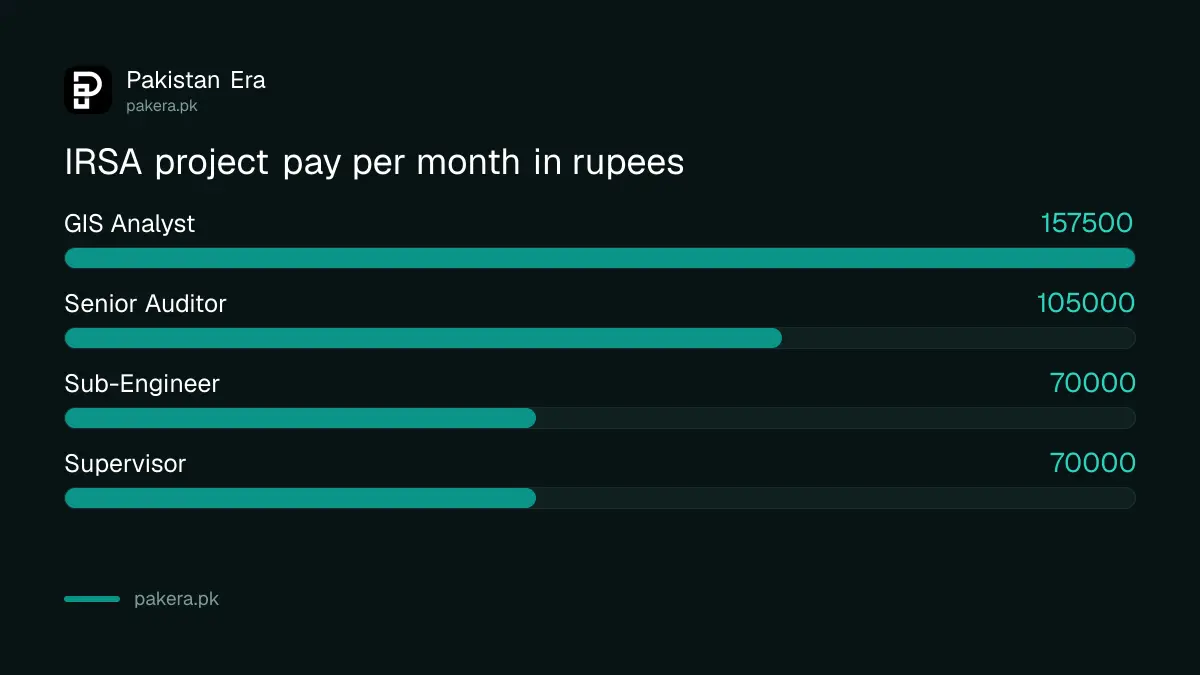 Monthly pay for IRSA telemetry project posts, Rs 70,000 to Rs 157,500