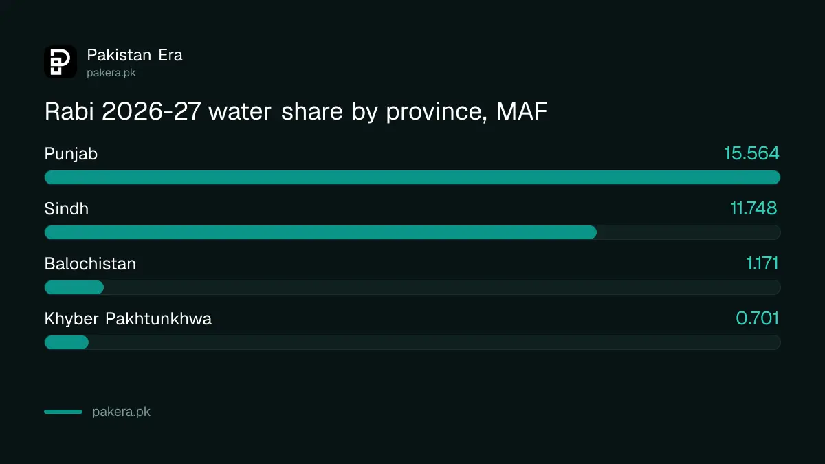 IRSA provincial water shares for Rabi 2026-27: Punjab 15.564, Sindh 11.748, Balochistan 1.171 and Khyber Pakhtunkhwa 0.701 million acre feet