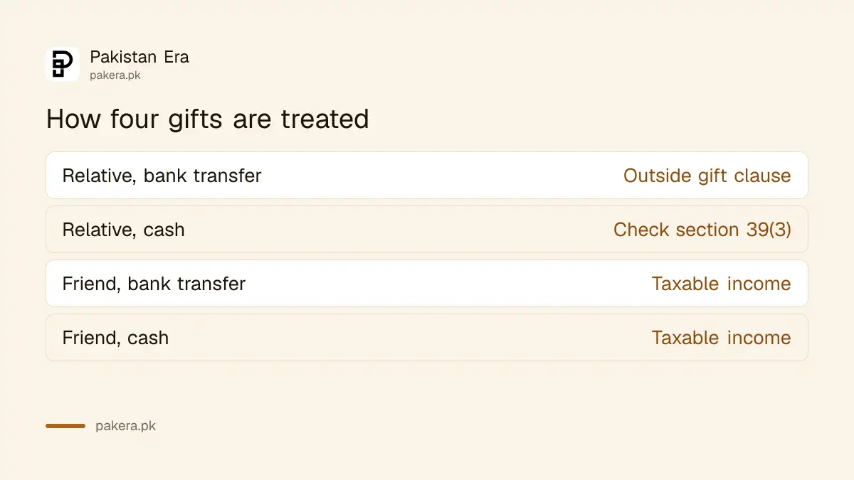 How a gift from a relative, a friend, by bank and in cash is treated under the Pakistan Income Tax Ordinance
