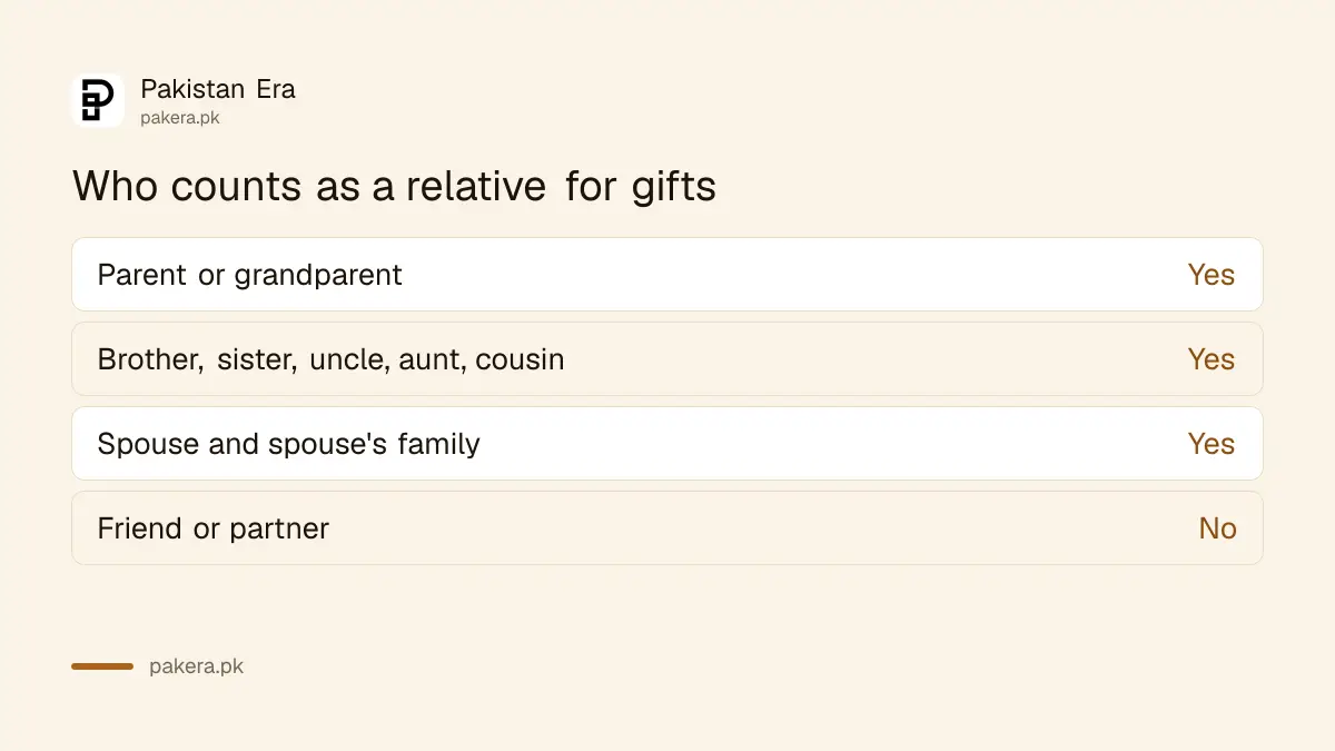 Who counts as a relative for gifts under section 85(5) of the Pakistan Income Tax Ordinance