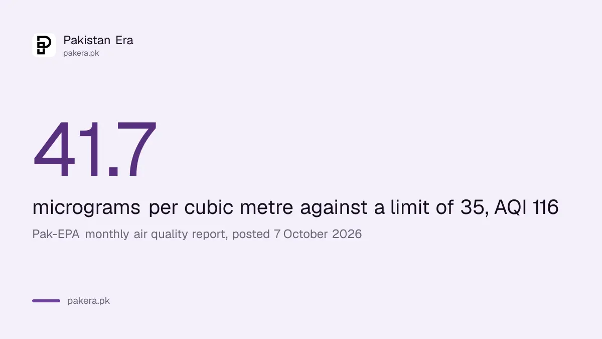 Islamabad's September 2026 PM2.5 average of 41.7 micrograms per cubic metre against the 35 limit