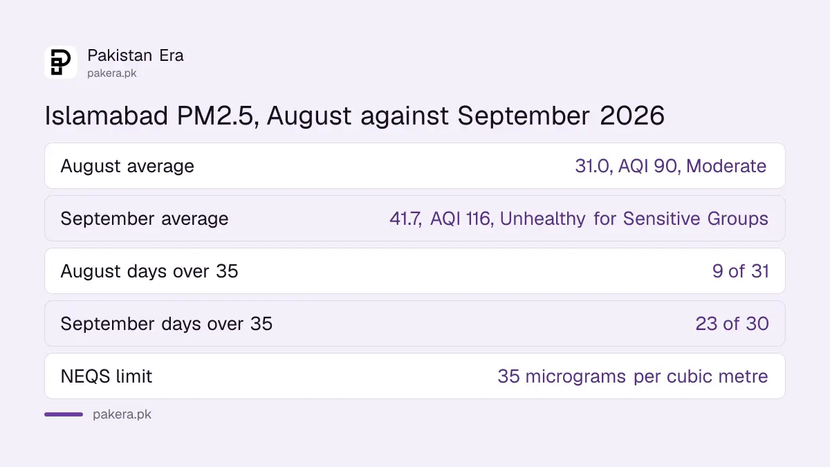 Islamabad PM2.5 monthly averages for August and September 2026 against the 35 limit