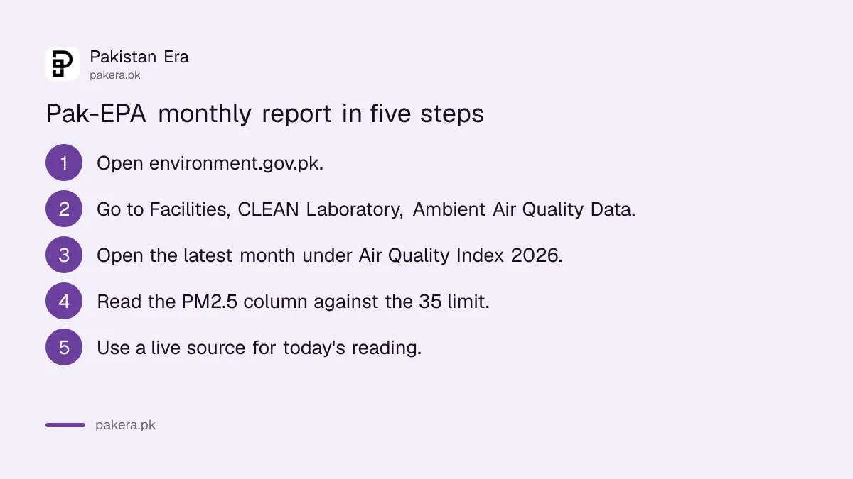 Steps to find Pak-EPA's monthly air quality report for Islamabad