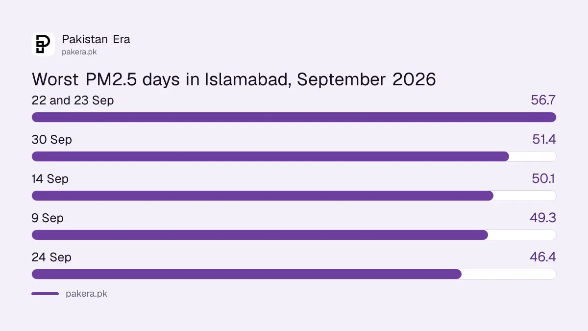 Islamabad's worst PM2.5 days in September 2026 from Pak-EPA's monthly report