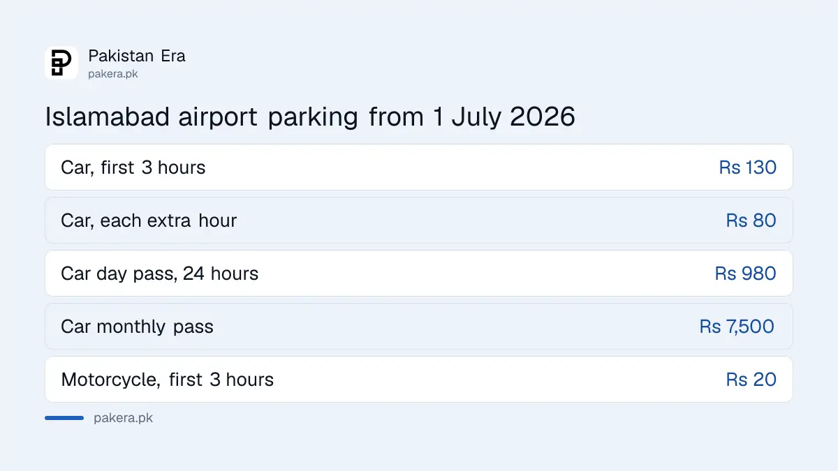Islamabad airport parking tariff from 1 July 2026 for cars and motorcycles