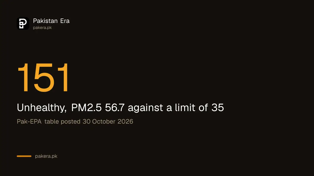 Islamabad AQI 151 Unhealthy on 29 October 2026, PM2.5 56.7 against a limit of 35, Pak-EPA