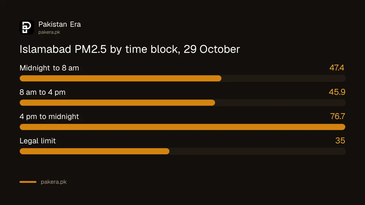 Islamabad PM2.5 by eight hour block on 29 October 2026: 47.4, 45.9 and 76.7