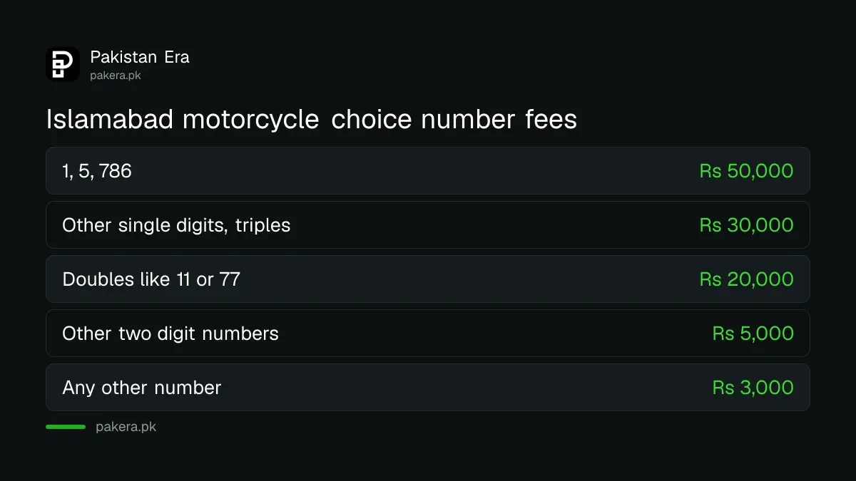 Islamabad motorcycle choice number fees from Rs 3,000 to Rs 50,000