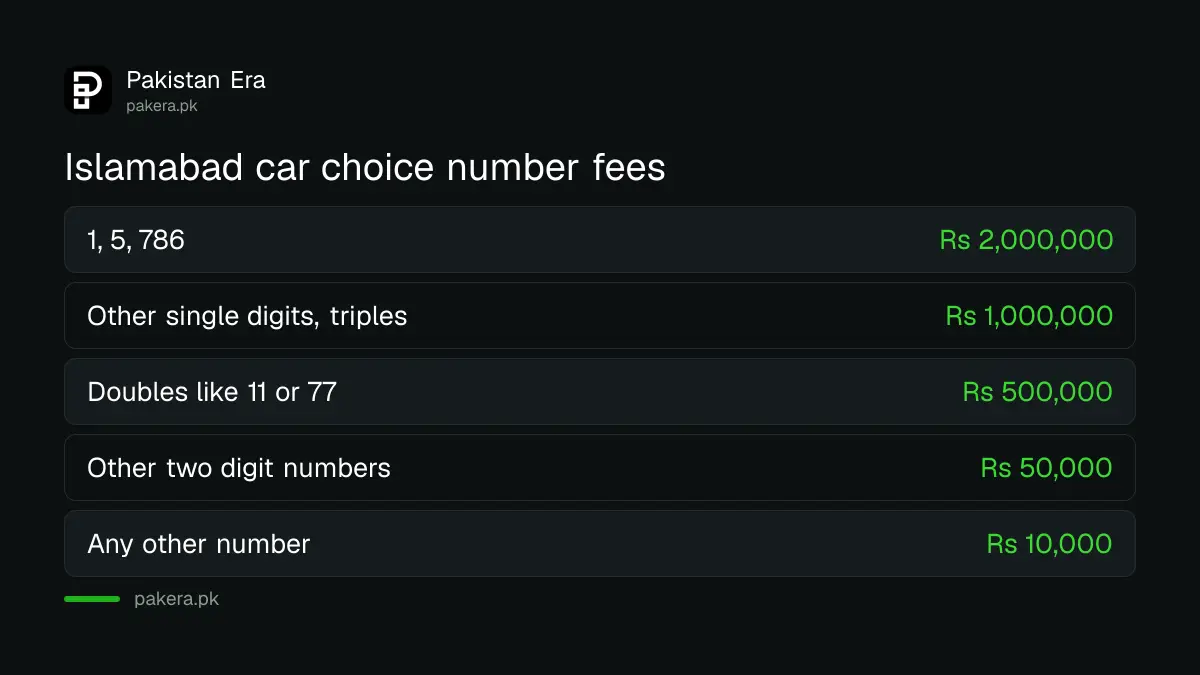 Islamabad choice number plate fees for cars from Rs 10,000 to Rs 2 million