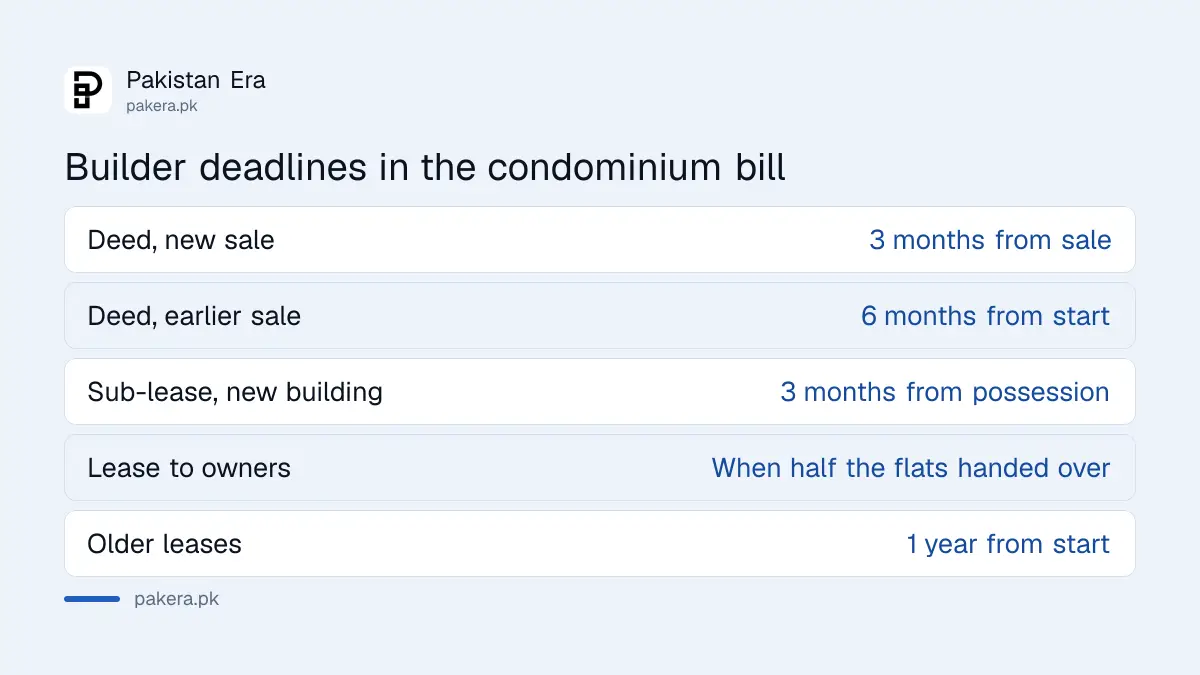 Deadlines on builders under the Islamabad condominium bill 2026 for ownership deeds, sub-leases and lease transfers