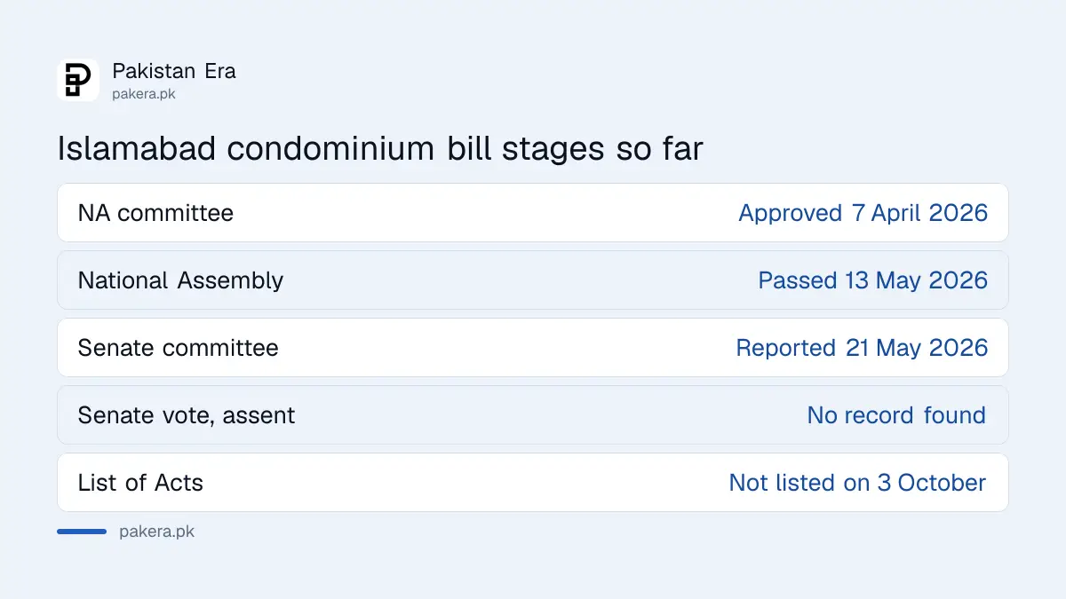 Legislative stages of the Islamabad condominium bill 2026, from the National Assembly to the Senate