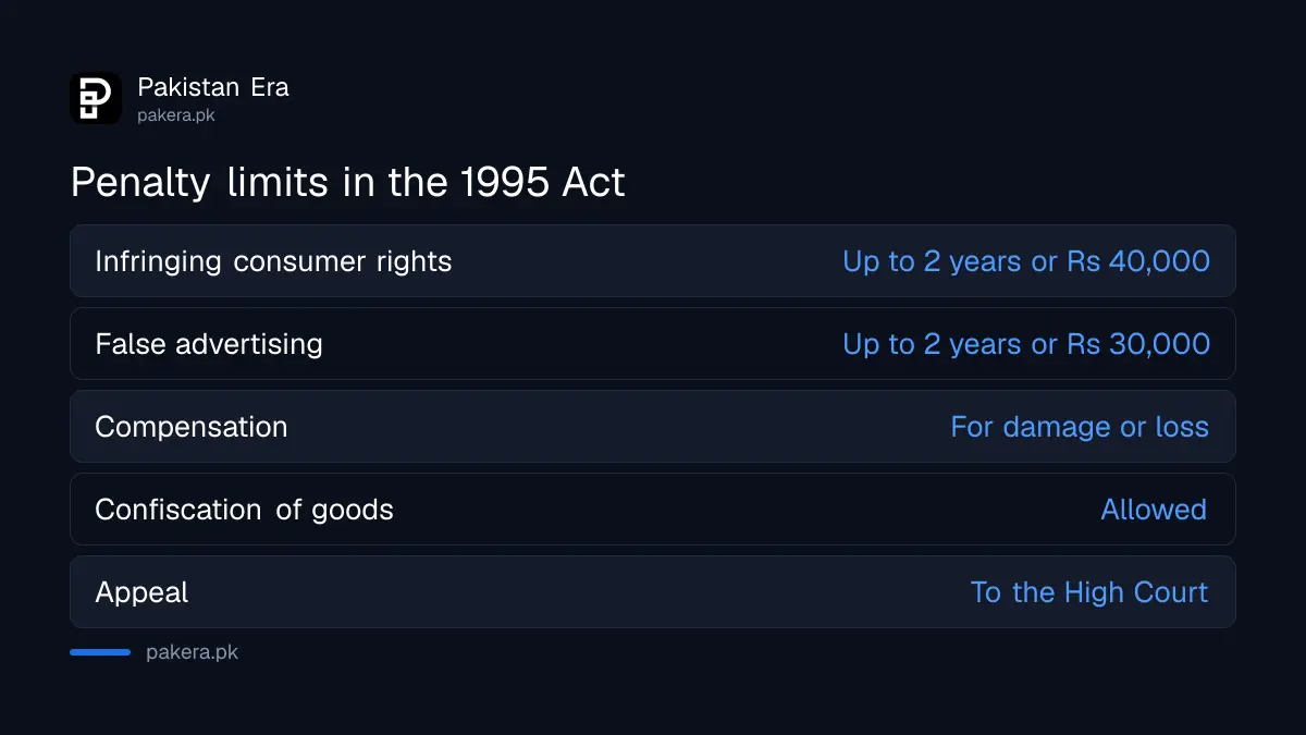 Penalty limits and remedies in the Islamabad Consumers Protection Act 1995