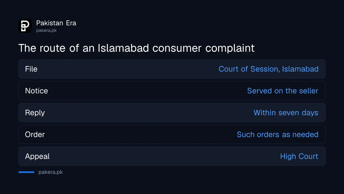 Route of an Islamabad consumer complaint from the seller to the Court of Session and the High Court