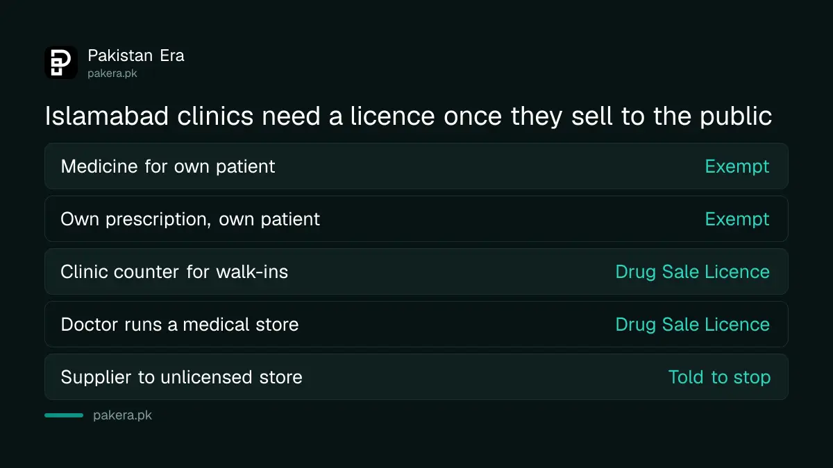 What the Islamabad advisory allows and bans for doctors who keep or sell medicines