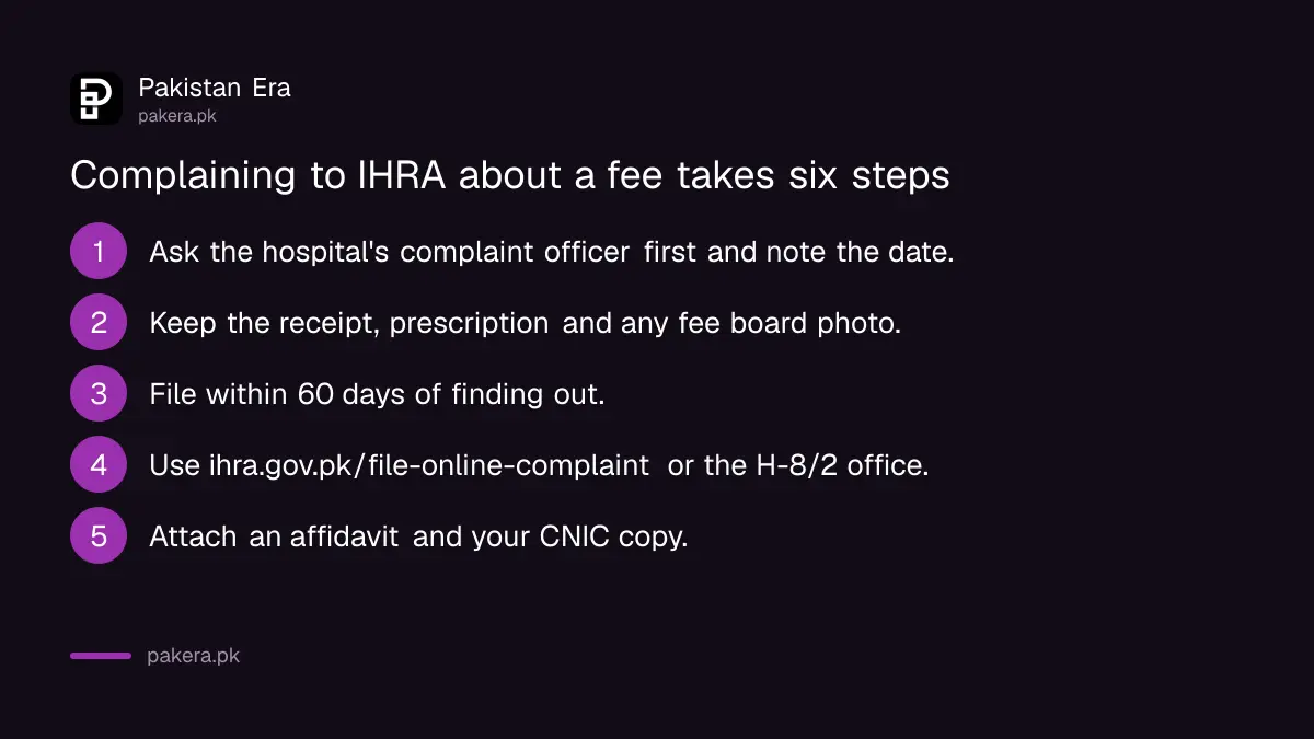 Steps to complain to IHRA about a doctor's fee in Islamabad within 60 days